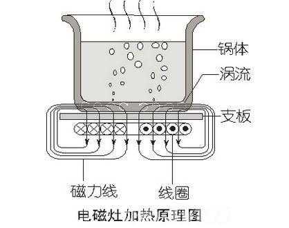 电磁炉加热原理（电磁炉加热原理是法国物理学家谁发现的）