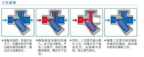 疏水阀的作用（疏水阀的作用及原理安装方式）