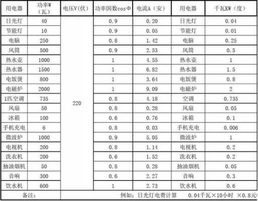 耗电量怎么计算（电器耗电量怎么计算）