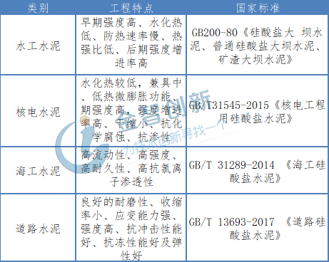 特种水泥（特种水泥主要有哪几种类型）