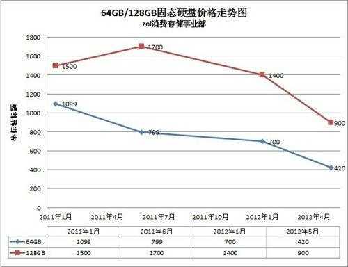 硬件价格（硬件价格趋势）