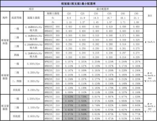 配筋率计算公式（最大配筋率计算公式）