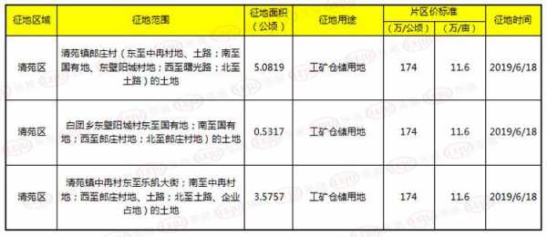 工矿仓储用地（土地用途写工矿仓储用地）