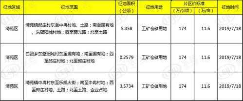 工矿仓储用地（土地用途写工矿仓储用地）