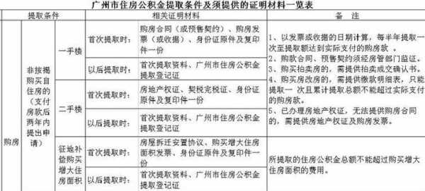 公积金提取政策（广州住房公积金提取政策）