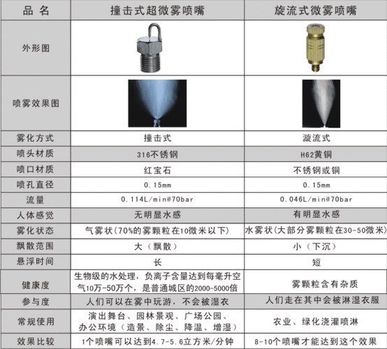 喷嘴大全（雾化喷头种类与型号）