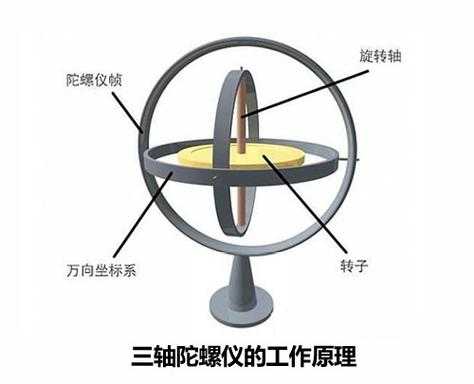 三轴陀螺仪（三轴陀螺仪主要功能）