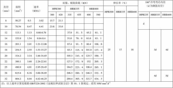 钢筋伸长率（钢筋伸长率不小于9%）