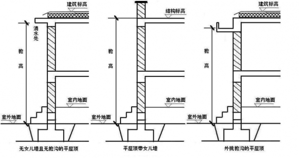 檐高（檐高怎么算）