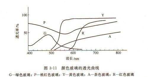 玻璃透光率（超白玻璃透光率）