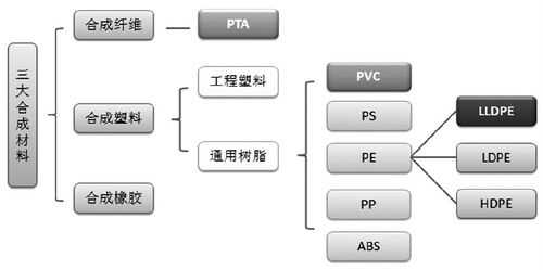 三大合成材料（化工三大合成材料）