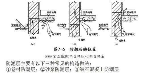 水平防潮层（水平防潮层的位置如何确定）