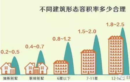 总建筑面积（总建筑面积等于容积率乘以占地面积）