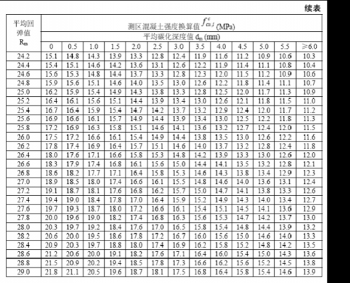 c60混凝土强度（C60混凝土强度回弹值）