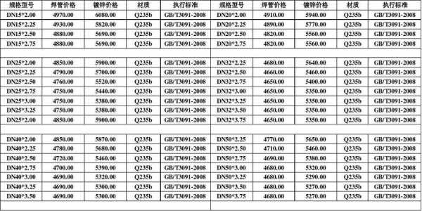 镀锌钢管价格最新价格（山东镀锌钢管价格最新价格）