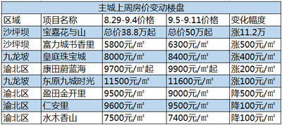 重庆沙坪坝房价（重庆沙坪坝房价首付）