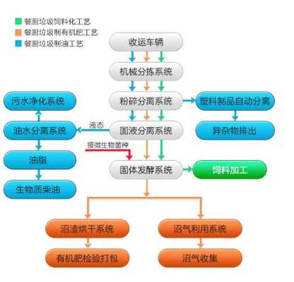 餐厨垃圾处理（餐厨垃圾处理最新政策）