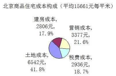 土地一级开发（土地一级开发成本返还）