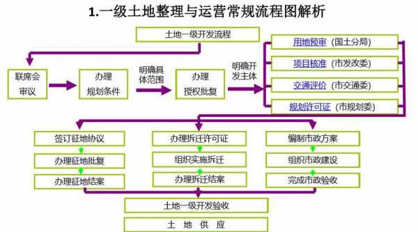 土地一级开发（土地一级开发成本返还）