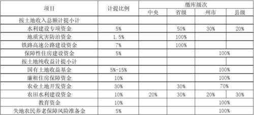 出让土地（出让土地过户需要缴纳哪些费用）