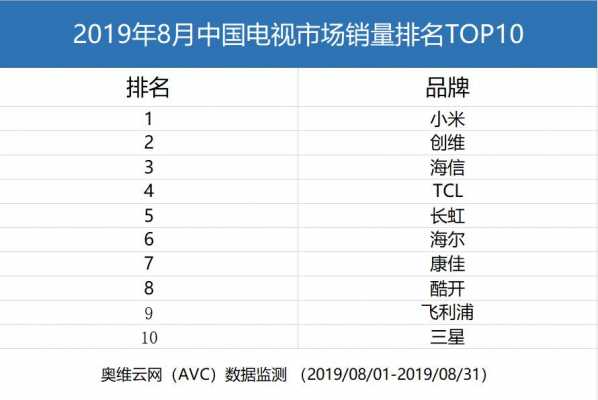 国产电视销量排行榜（十大品牌电视排行榜前十名）