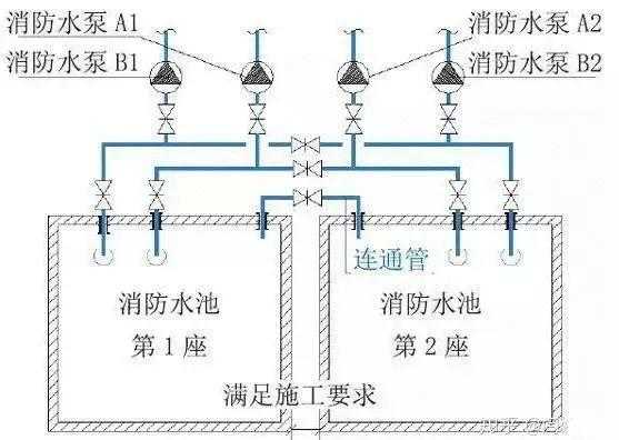 消防水池设置要求（消防水池设置要求不正确的是）