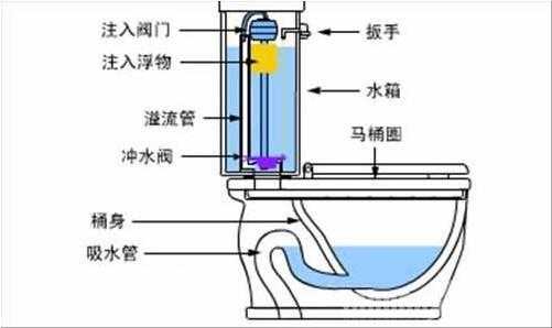 虹吸式（虹吸式和直冲式的区别）