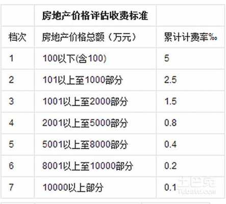 不动产评估（不动产评估费用收费标准）