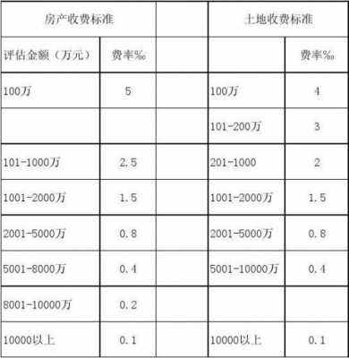 不动产评估（不动产评估费用收费标准）