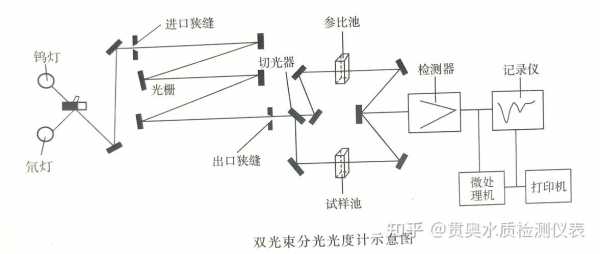 分光光度法原理（分光光度法原理及定量依据）