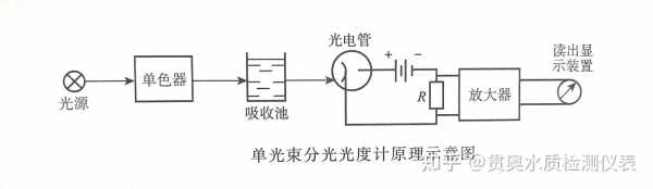 分光光度法原理（分光光度法原理及定量依据）