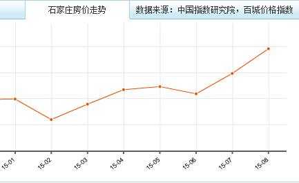 石家庄房价（石家庄房价2023年房价走势）