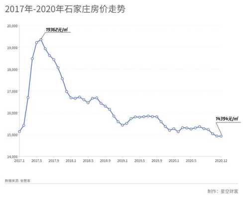 石家庄房价（石家庄房价2023年房价走势）