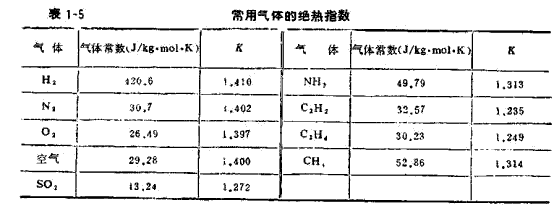 绝热（绝热指数）