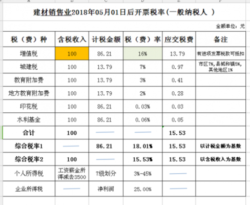 设计费税率（设计费税率几个点）