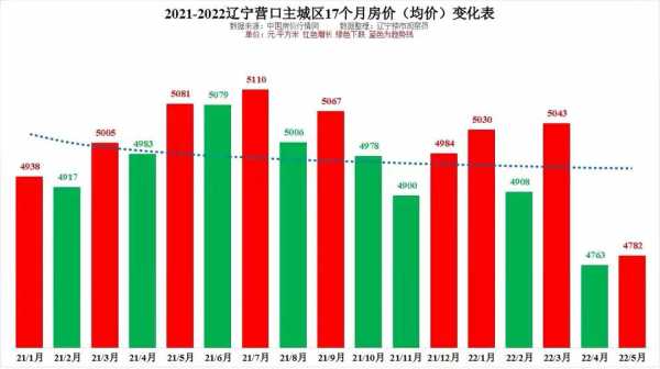 营口房价（营口房价为什么这么便宜）