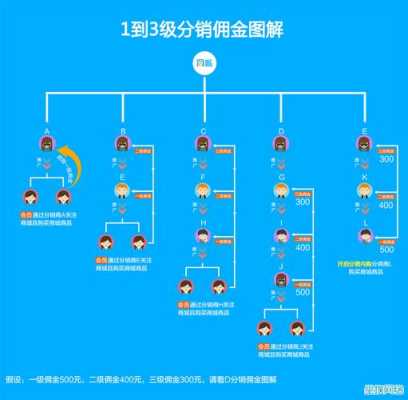 佣金什么意思（分销佣金什么意思）