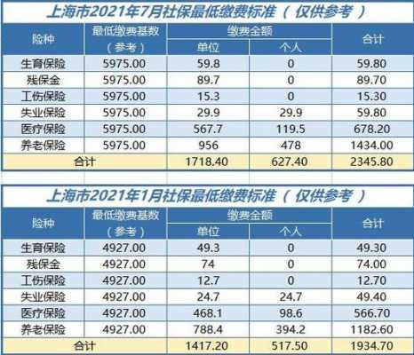 上海公积金最低缴费基数（上海公积金最低缴费基数2021）