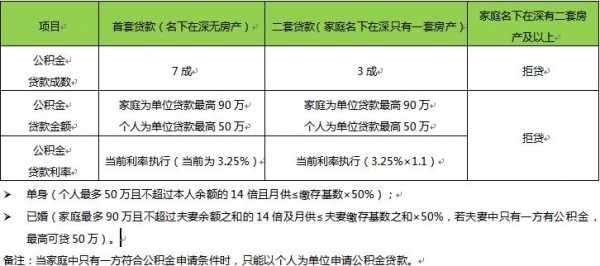 公积金档次（公积金档次分类）