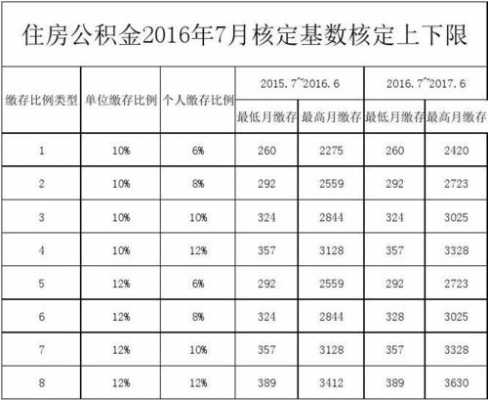 公积金档次（公积金档次分类）