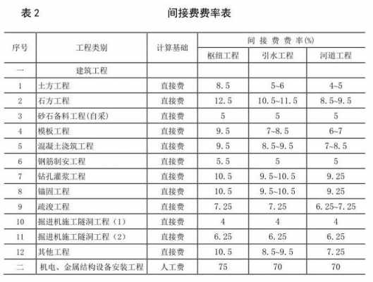 间接费用包括哪些（工程间接费用包括哪些）