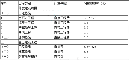 间接费用包括哪些（工程间接费用包括哪些）