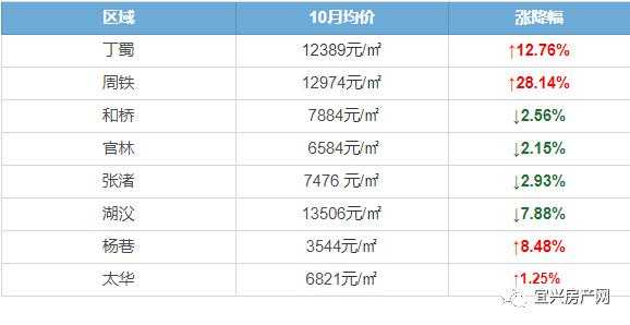 宜兴房价（宜兴房价一览表）