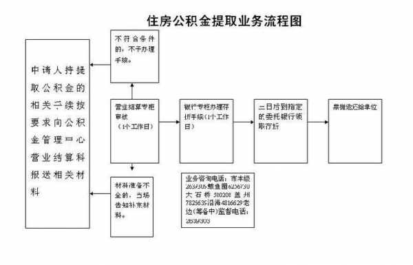 怎么取公积金（怎么取公积金的钱的流程图）