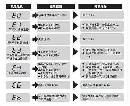 海尔洗衣机e6（海尔洗衣机e6故障排除的方法）