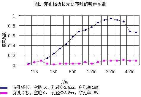 穿孔板（穿孔板吸声系数）