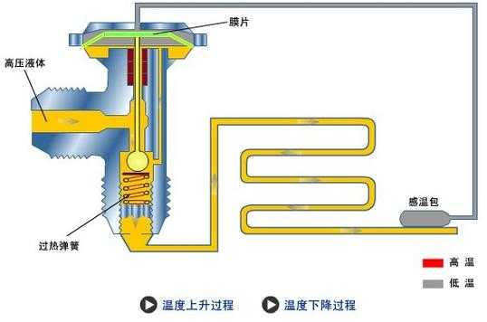 膨胀阀的工作原理的简单介绍