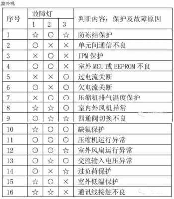 科龙空调故障（科龙空调故障代码48）