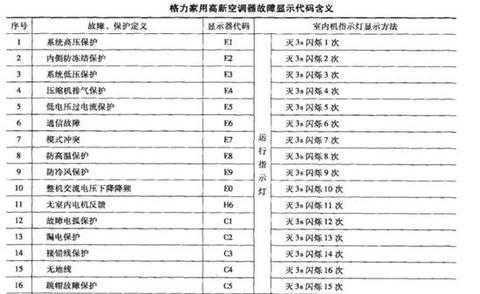 格力柜机e2（格力柜机E2报错）