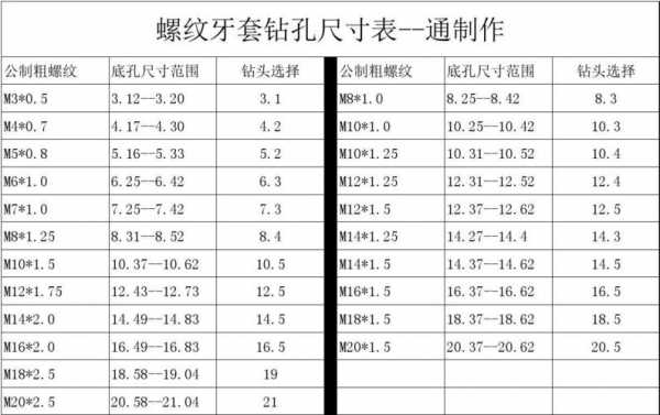 m3牙套底孔多大（m3牙套底孔多大螺纹底孔是多大）